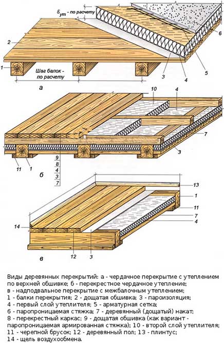 Устройство деревянных перекрытий