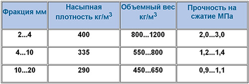 Физические свойства керамзита