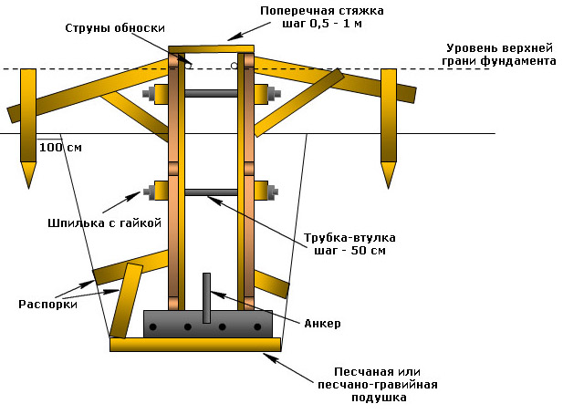 Сборка каркаса основания