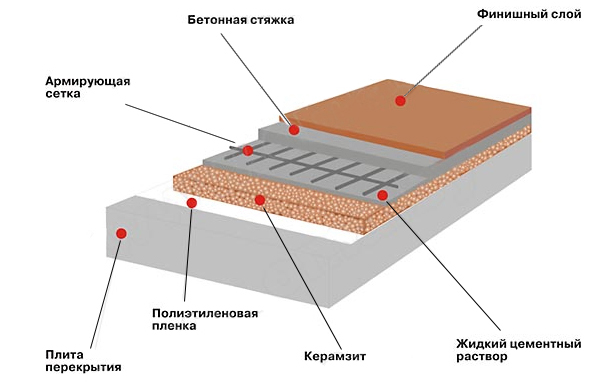 Схема теплоизоляции керамзитом