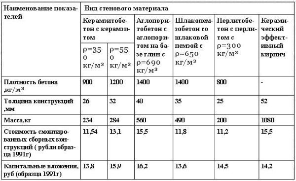 Технико-экономические показатели стеновых конструкций для жилых зданий из различных материалов на 1 м³ стены.