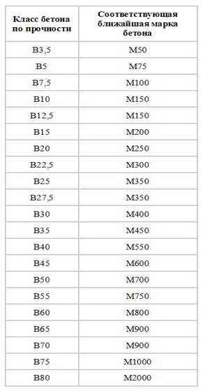 Выбор марки бетона в соответстви с его классом