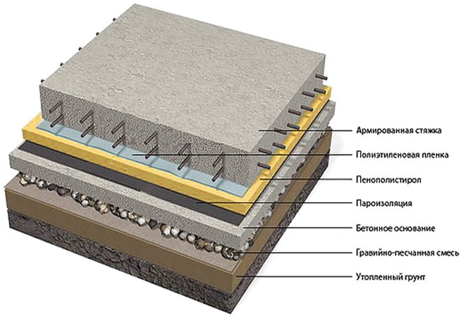 Схема - бетоные полы по грунту своими руками