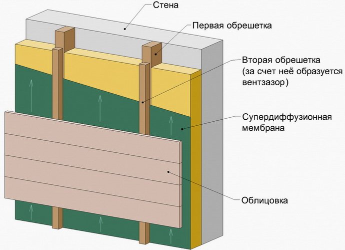 Схема расположения направляющих на стене в системе вентилируемый фасад