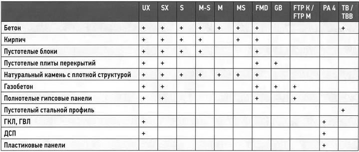 Таблица по выбору дюбелей