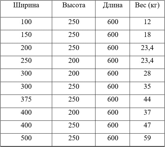 Таблица веса и размера газоблоков D600