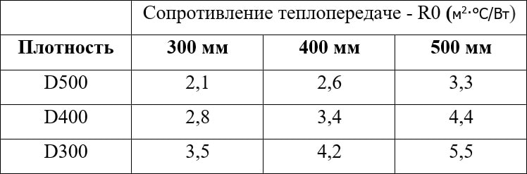 Таблица теплового сопротивления газобетона