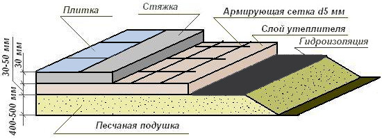 Схема бетонного пола
