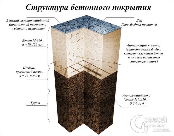 Устройство штампованного бетона