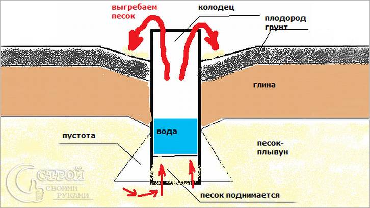 Углубление в плывучих грунтах