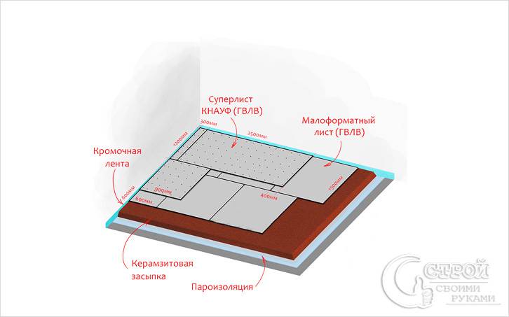 Схема сухой стяжки