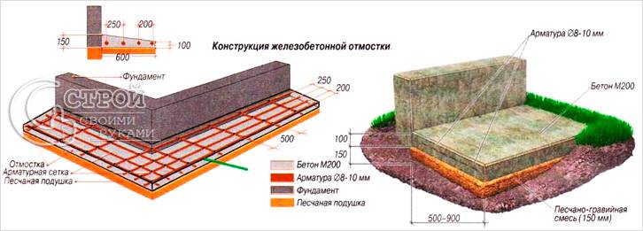 Конструкция железобетонной отмостки