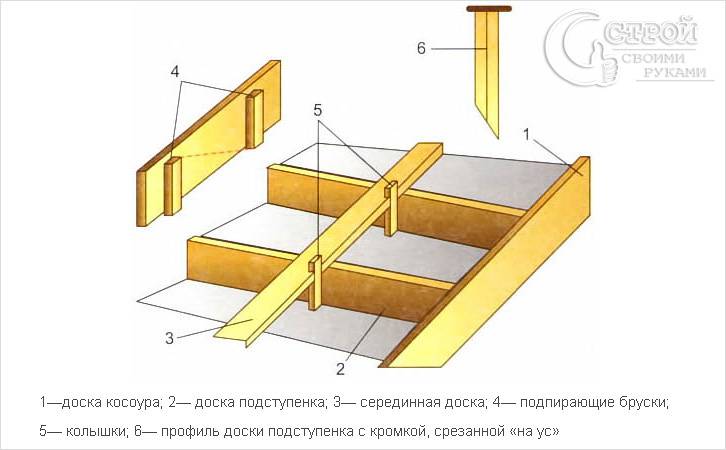 Опалубка монолитной лестницы схема