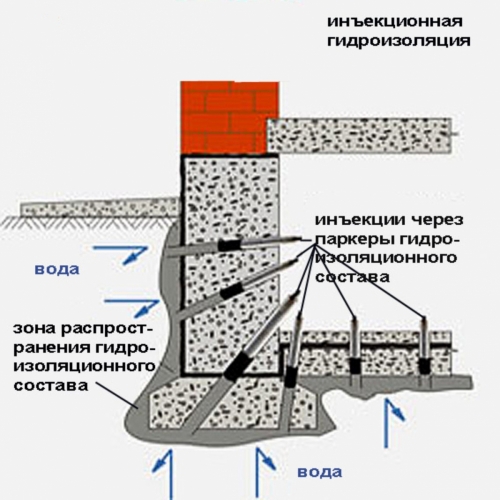 Инъекционная гидроизоляция