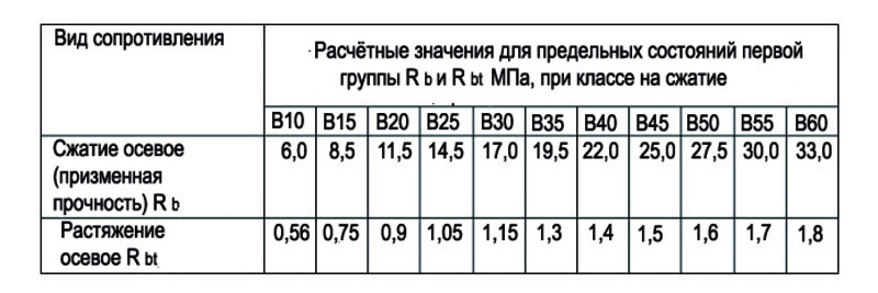 Таблица для расчета бетона