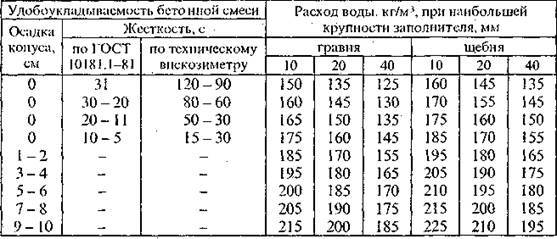 Табличные данные расчета бетона