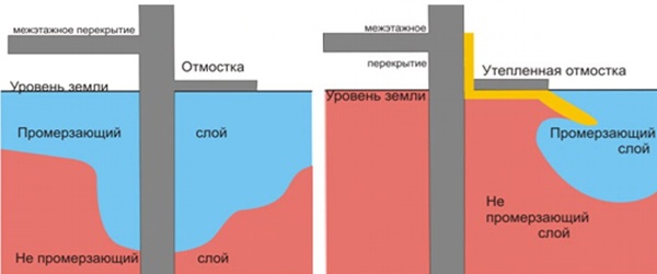 Схема промерзания грунта под отмосткой