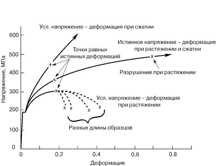 Рис. 2. ДИАГРАММЫ РАСТЯЖЕНИЯ И СЖАТИЯ. Кривая условного напряжения для сжатия проходит выше, чем для растяжения, только потому, что при сжатии поперечное сечение увеличивается, а не уменьшается.