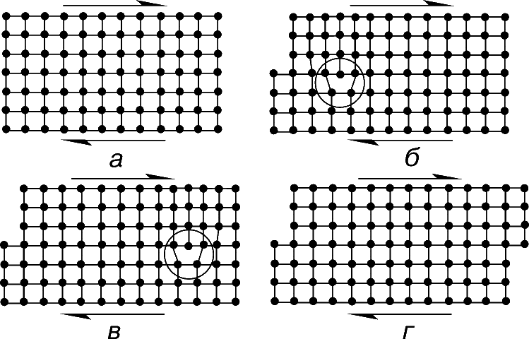 Рис. 4. КРИСТАЛЛИЧЕСКАЯ РЕШЕТКА. а – напряжение сдвига прилагается в направлении стрелок; слева образуется дислокация (б), обведенная кружком, которая движется вправо (в), после чего снова восстанавливается равновесие (г).