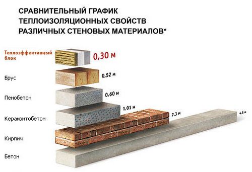 Теплопроводность пеноблока разных марок, сравнение с деревом, кирпичом и газобетоном