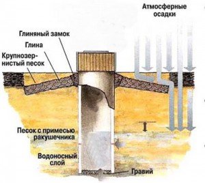 Схема водяной шахты