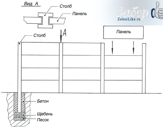 Блочной забор (схема установки)