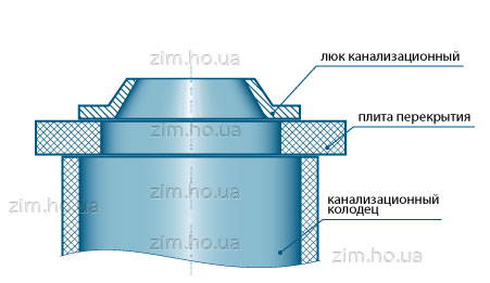 Схема установки люка непосредственно на железобетонную конструкцию