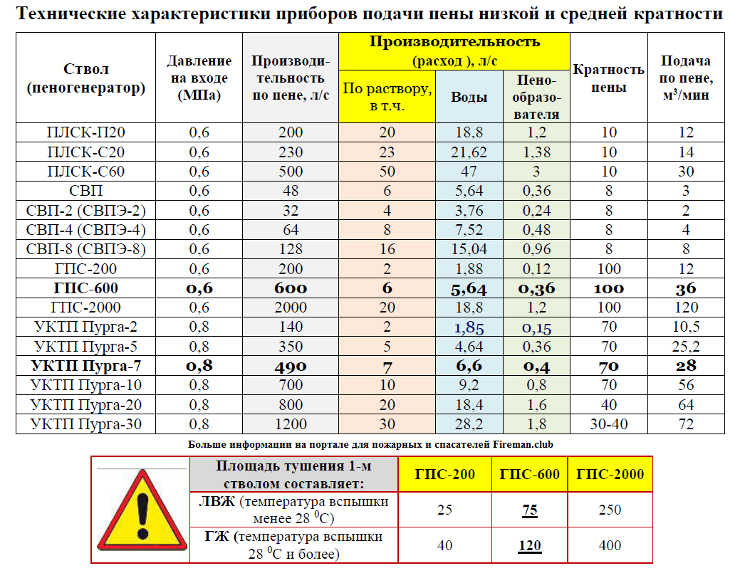 Воздушно-пенные стволы ТТХ