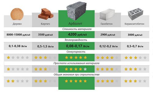 Арболит или газобетон: что лучше для строительства, сравнение цен и характеристик