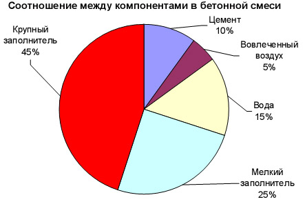 Пропорции бетона на 1м3: таблица соотношения компонентов для смеси