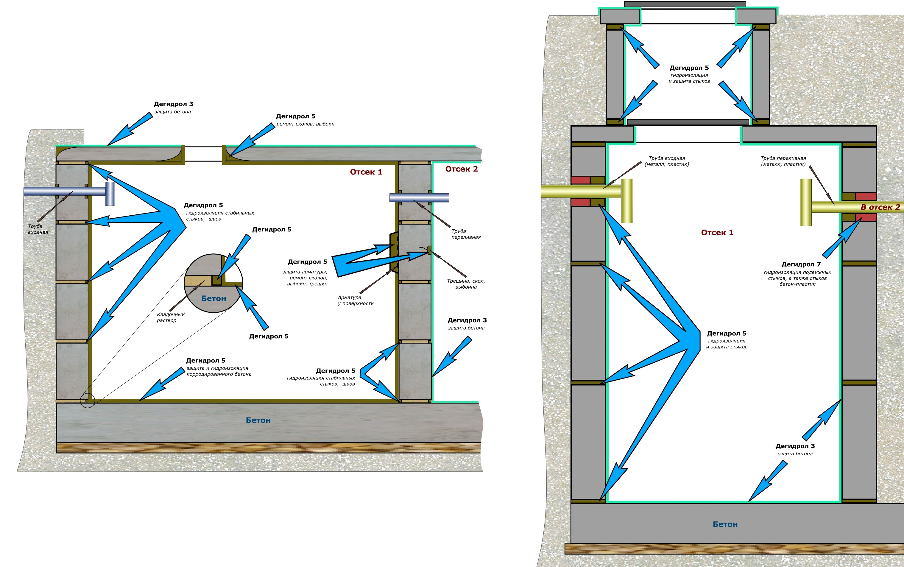 Схема гидроизоляции септиков из бетонных колец
