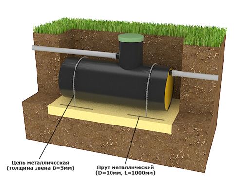 На схеме показано, как заякорить канализационную емкость в грунте.