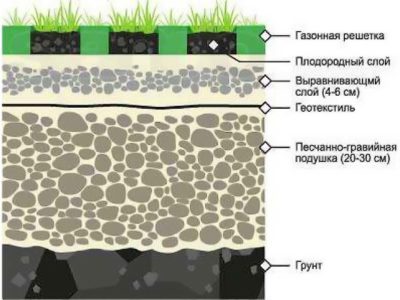 Газонная решетка на влажной почве, схема