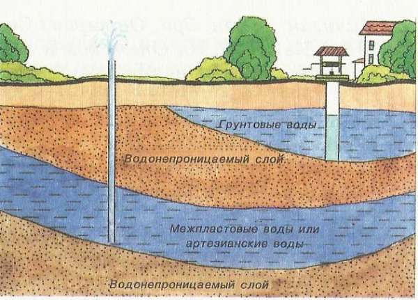Иллюстрация расположения грунтовых и артезианских вод