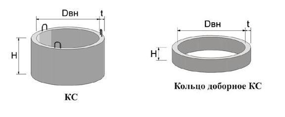 Именно эти размеры и являются основными для колодезных колец: Dвн – внутренний диаметр, t – толщина стенки, Н – высота элемента