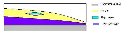 Схема расположение верховодки