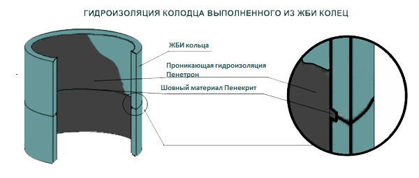 Схематическое изображение гидроизоляции бетонной конструкции при помощи «Пенетрона» и «Пенекрита».