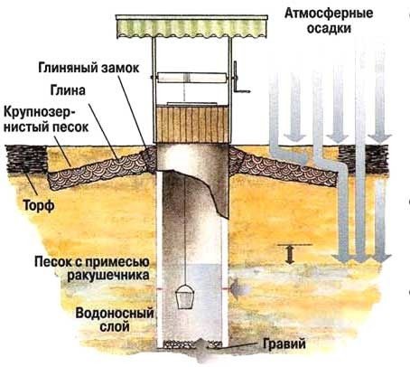 Схематическое изображение устройства колодца, где также показано, какие внешние факторы приводят к нарушению целостности его стен.
