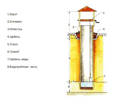 Устройство колодца из блоков