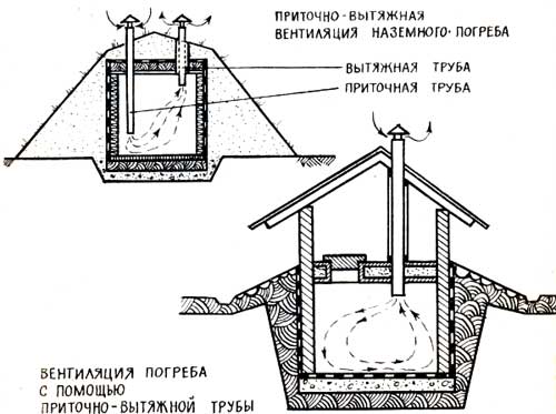 Вентиляция сооружения.