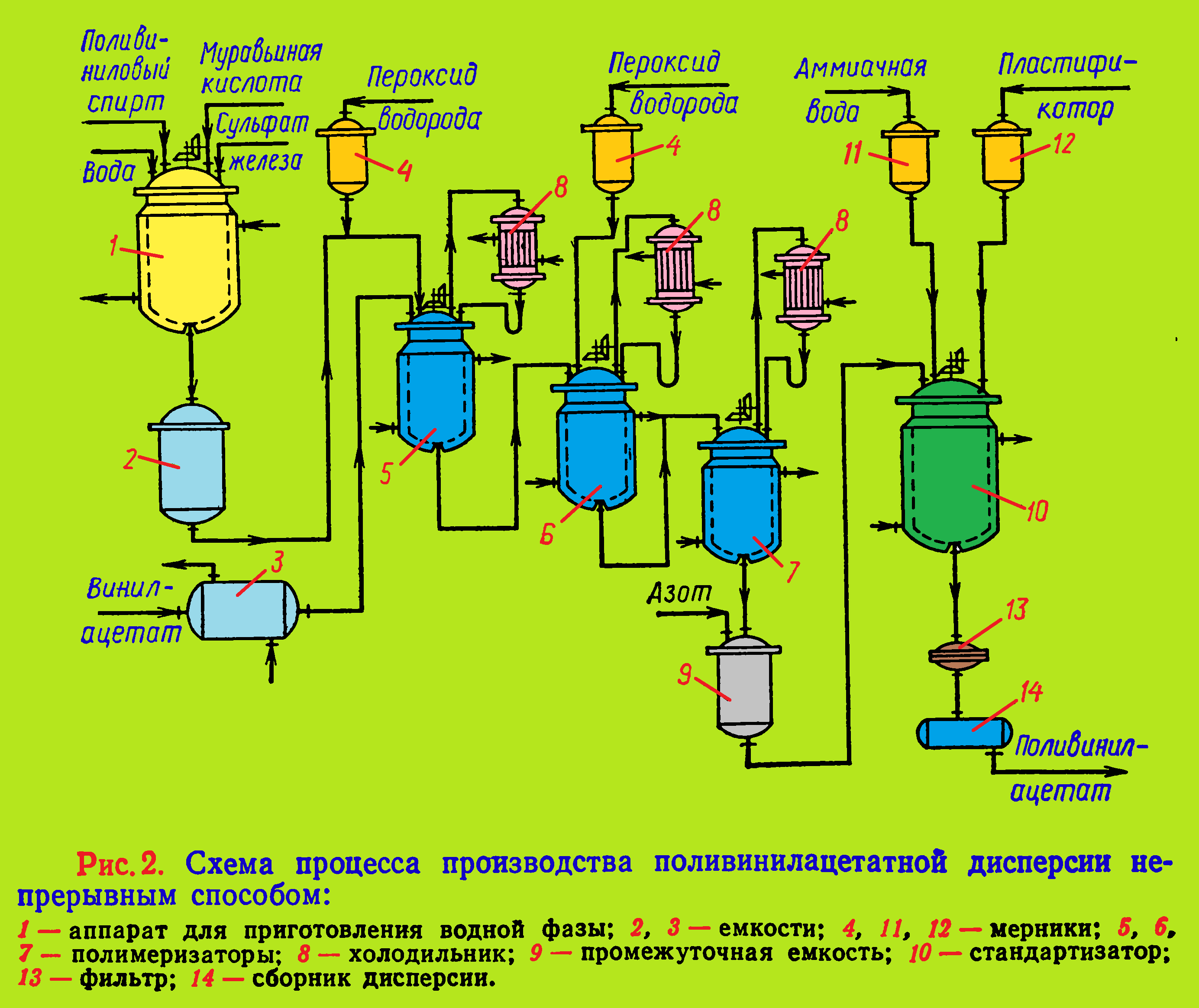 Схема процесса производства поливинилацетатной дисперсии непрерывным способом