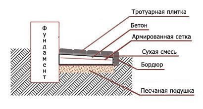 Уклон отмостки здания 
