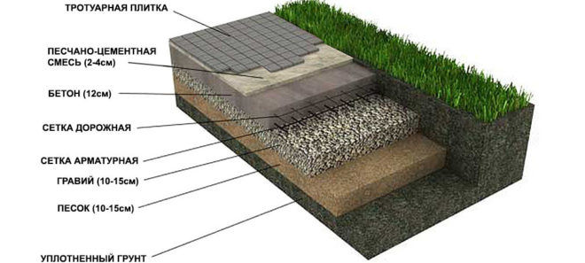 Схема устройства бетонного основания для укладки тротуарной плитки