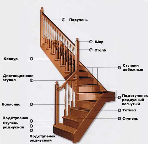 Основные элементы