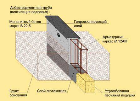 Схема ленточного фундамента