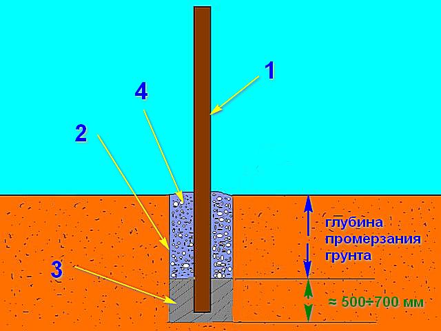 При таком способе частичного бетонирования столба действие сил морозного вспучивания грунта сводится к минимуму