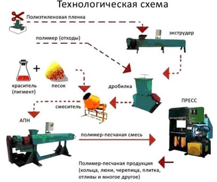 Технологическая схема производства