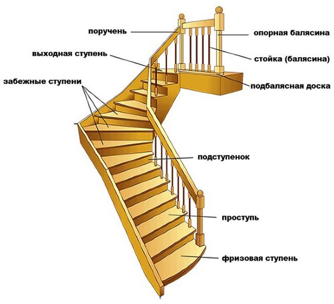 Составные элементы лестницы