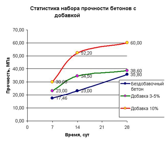 График набора почности